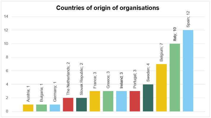 Graph showing the countries of origin of the organisations