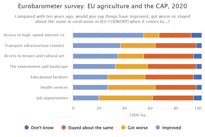 Graph of Eurobarometer survey on EU agriculture and the CAP, 2020