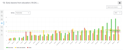 Graph of early leavers from education by country in 2021