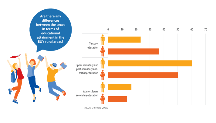 Differences between women and men in terms of educational attainment in rural areas