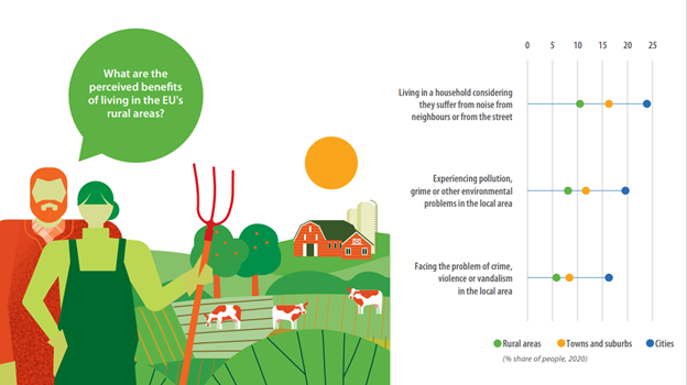 Graph from "Rural Europe" about perceived benefits of living in the EU's rural areas