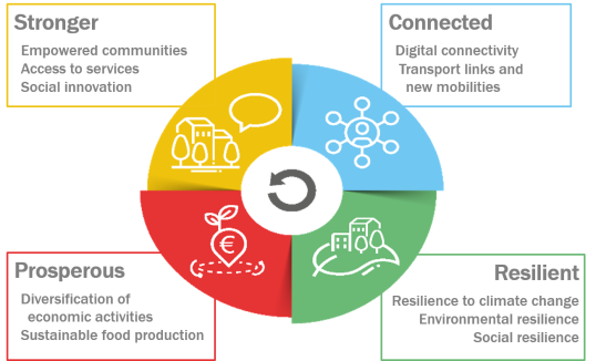 Diagramme showing the four pillars of the vision